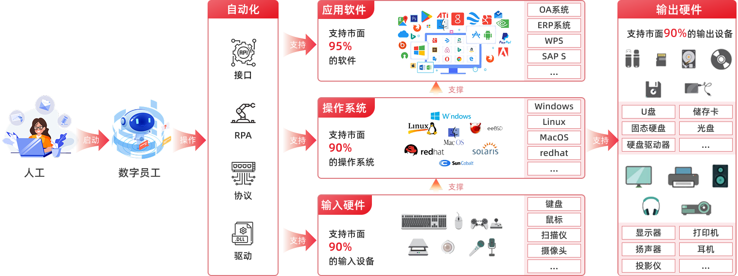 核心技术结构图