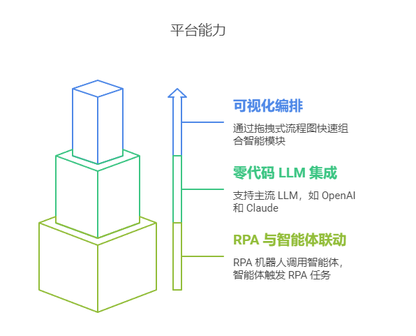 流程自动化功能展示